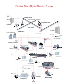 Principle Process of Pyrite Flotation