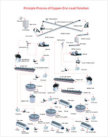 Principle Process of Copper-Zinc-Lead Flotation