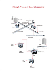 Principle Process of Chrome Flotation