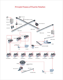 Principle Process of Fluorite Flotation