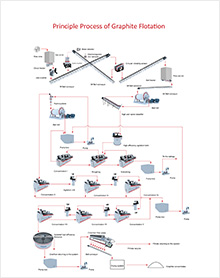 Principle Process of Graphite Flotations