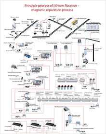 Principle Process of lithium flotation-magnetic separation process